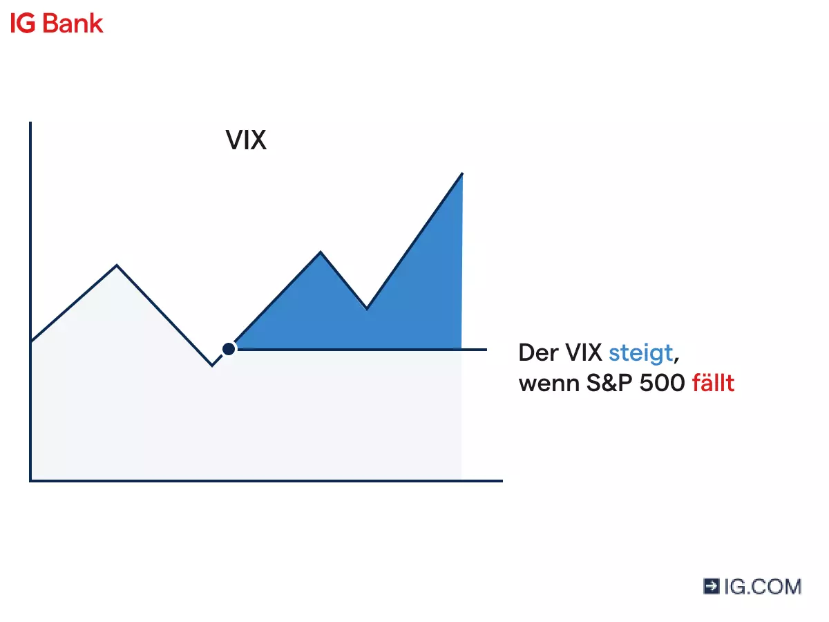 Der VIX könnte steigen, wenn der S&P 500 deutlich fällt